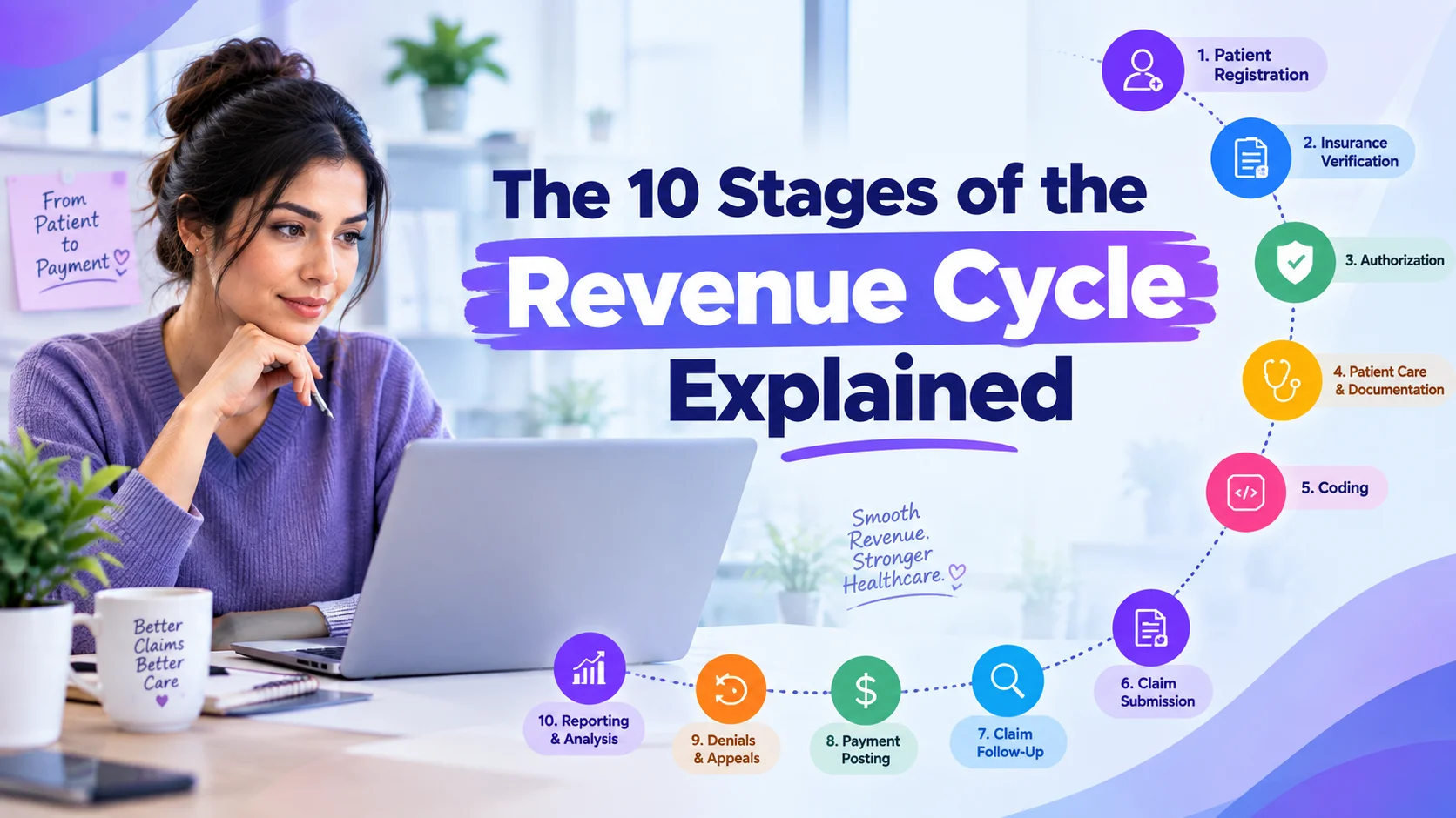 10 Stages of the Revenue Cycle